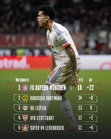 Six games. ⚽️
Six wins. 👏
25-3 goals. 😮

The Bundesliga table after MD6! 💪🔝