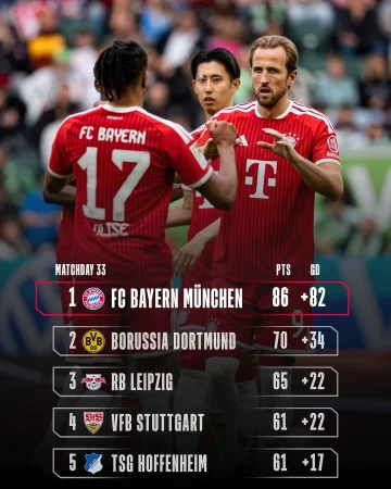 +3️⃣ One final Bundesliga match remaining 😊🔥