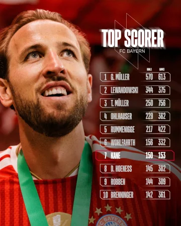 150 goals in 153 games. 🤯

Already climbing our all-time scoring charts at record pace. 👑