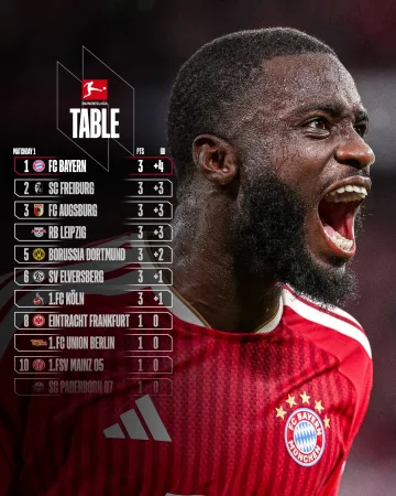 Straight to No. 1 🚀 Top of the table for 𝟔𝟕 𝐜𝐨𝐧𝐬𝐞𝐜𝐮𝐭𝐢𝐯𝐞 𝐦𝐚𝐭𝐜𝐡𝐝𝐚𝐲𝐬! 💪