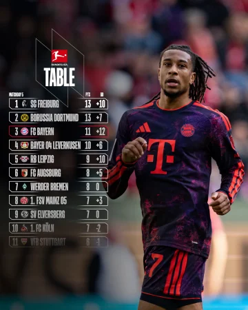The Bundesliga table after 𝗠𝗮𝘁𝗰𝗵𝗱𝗮𝘆 𝟱 📊